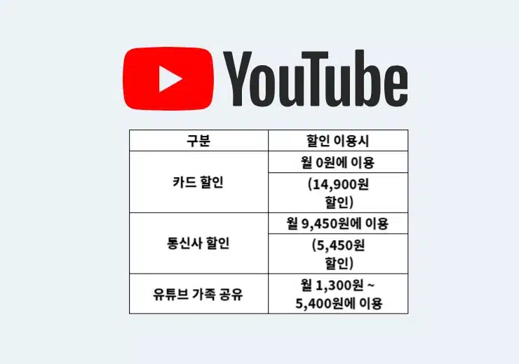 2024 유튜브 프리미엄 가격 할인, 월 1만원 할인 받는 방법