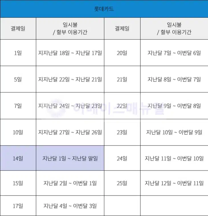 롯데카드 결제일별 사용기간과 나에게 맞는 결제일(14일) 변경 방법