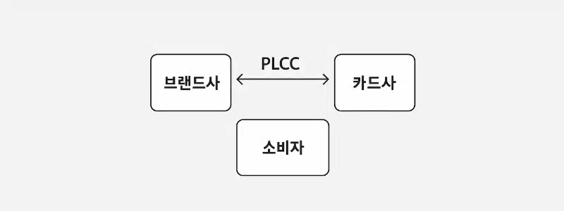PLCC 뜻 알아보기, 상업자 표시 신용카드란