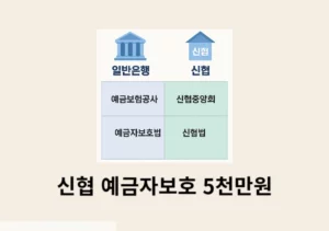 신협 예금자보호, 지점마다 5천만원 제대로 확인하기