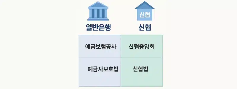 신협 예금자보호, 지점마다 5천만원 제대로 확인하기