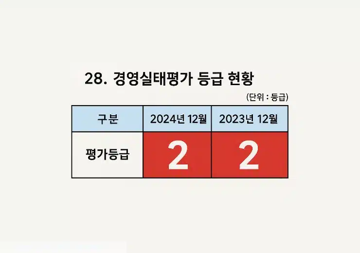 신협 등급 확인 방법, 조합 경영성과 한눈에 보기