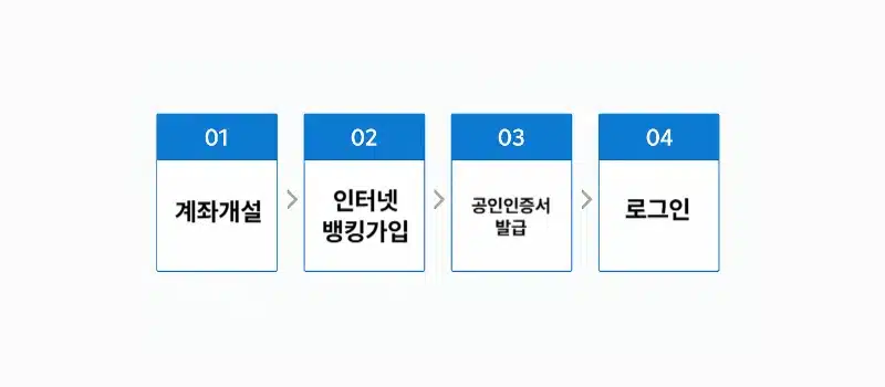 신협 인터넷뱅킹 신청 방법, 비대면도 가능할까