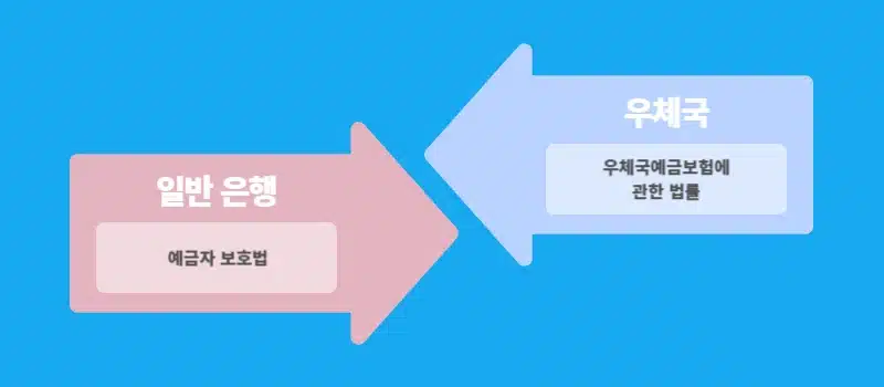 우체국 은행 예금자 보호법 적용될까 보장 금액과 한도 총정리